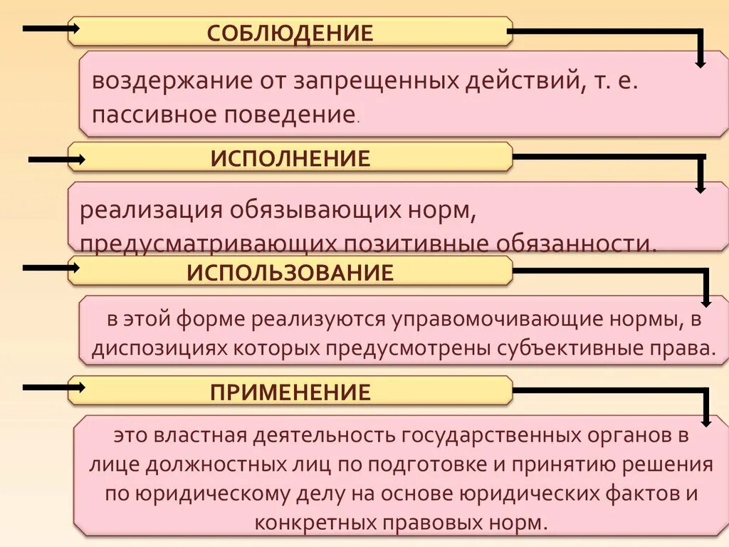 Реализация норм законодательства. Соблюдение исполнение использование применение. Формы реализации правовых норм.