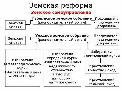 Земские органы управления