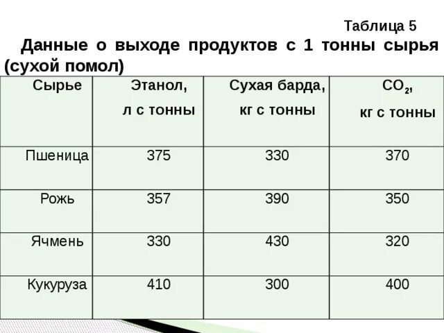 Сколько спирта из 1 кг. Сколько спирта из 1 кг пшеницы. Таблица получения спирта из зерновых. Выход из 1 тонны зерна пшеницы. Выход спирта с пшеничной муки.