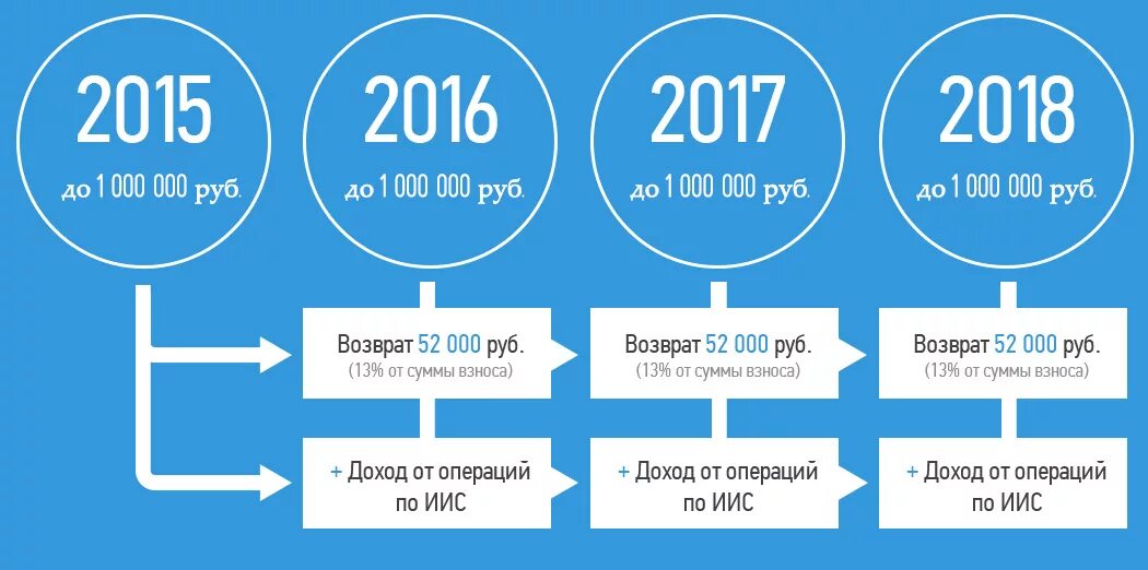 Налоговый вычет на ценные бумаги. ИИС. Инвестиционный счет. Индивидуальный инвестиционный счет. ИИС счет.