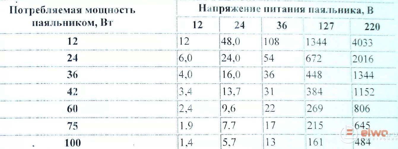 Рассчитать сопротивление нагревательного элемента. Расчет мощности паяльника на 220в. Сопротивление нихрома для паяльника 220в. Сопротивление керамического нагревателя паяльника. Сопротивление паяльника 220в.