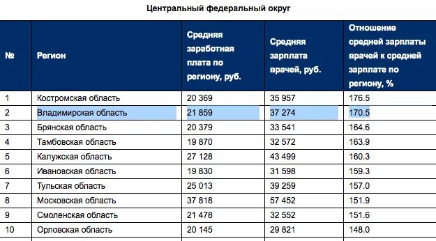 Какие зарплаты в подмосковье