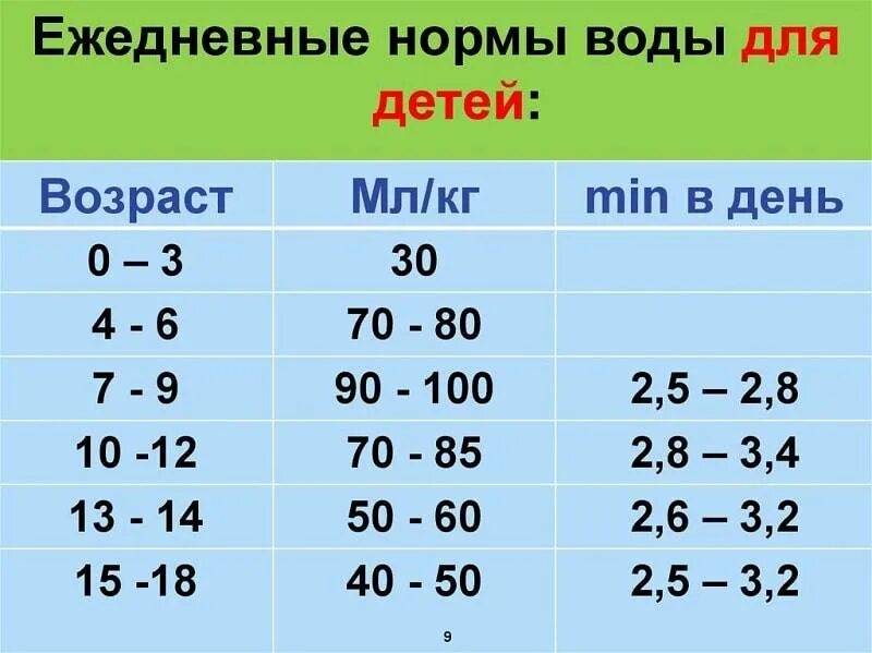 Вода в 6 месяцев сколько. Норма потребления жидкости у детей в 2 года. Норма воды для ребенка. Норма потребления воды для детей. Норма жидкости для ребенка.