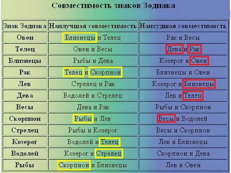 Любовная совместимость женщины. Совместимость знаков. Совместить знаков зодиака. Совместимость знаковзожиака. Гороскоп совместимости.