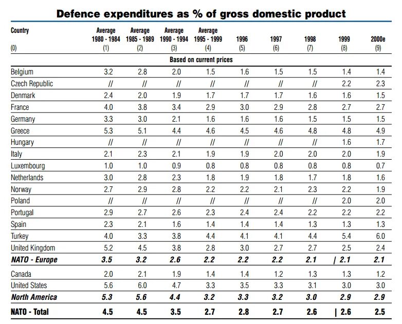 Расходы нато. Военные расходы стран НАТО по годам. Военный бюджет стран НАТО. Бюджет стран НАТО. Военный бюджет стран НАТО таблица.