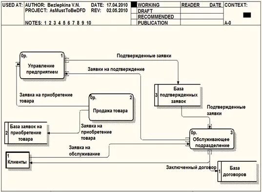 Диаграмма потоков данных DFD. DFD диаграмма потоков данных магазина. Разработка диаграммы потоков данных DFD. DFD модель базы данных ГИБДД.