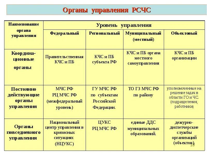 Тест по обж рсчс. Органы управления РСЧС на федеральном уровне. Уровни органов РСЧС. Органы РСЧС на каждом уровне. Органы управления РСЧС на муниципальном уровне.