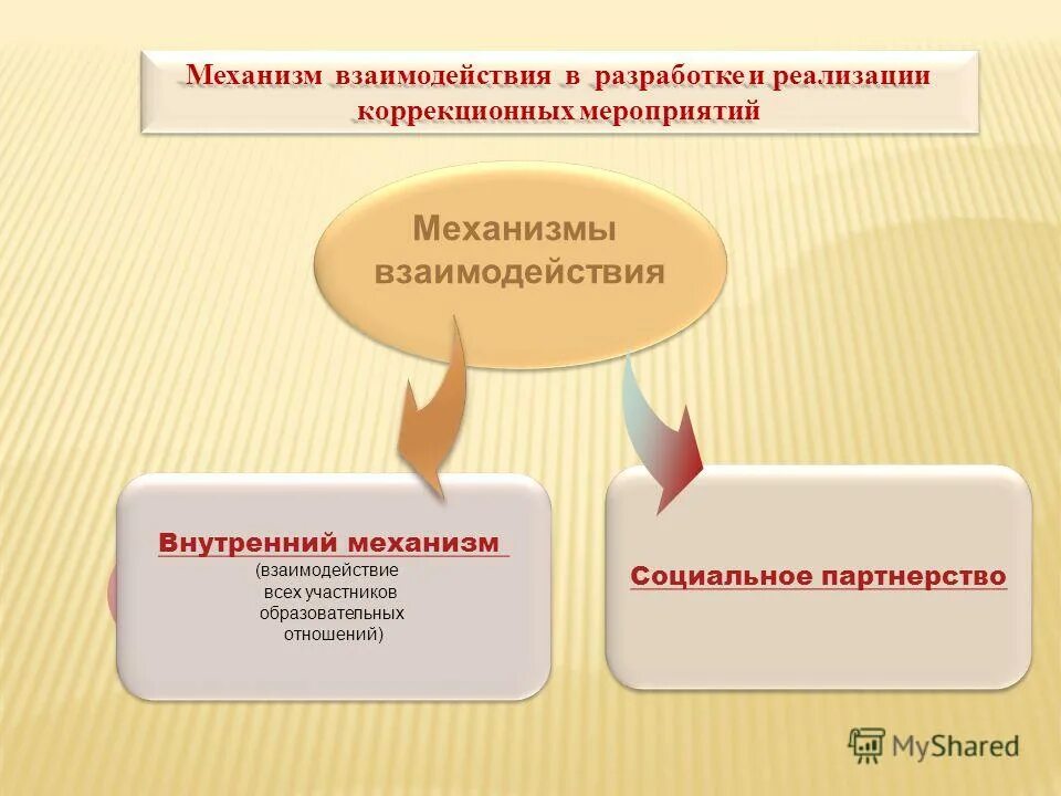 Механизм функционирования социального взаимодействия. Механизм взаимодействия схема. Социальное взаимодействие примеры. Механизм создания социального партнерства. Механизм взаимодействия.