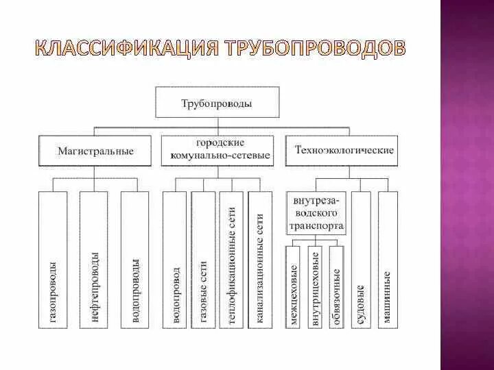 Классификация трубопроводов в гидравлике. Трубопровод виды и классификация трубопроводов. Классификация трубопроводов магистральные технологические. Классификация трубопроводов схема. Группы сред трубопроводов