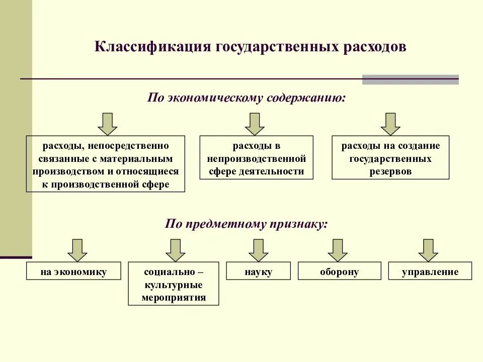 Расходы государственных муниципальных учреждений. По экономическому содержанию затраты подразделяются на. Классификация гос расходов. Затраты по экономическому содержанию. По экономическому содержанию затраты делятся на.