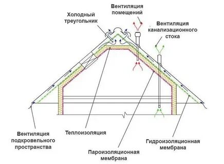 Узел холодного чердака