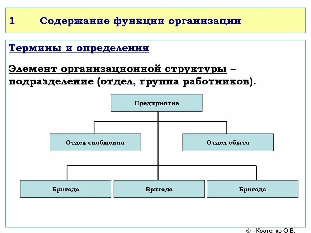 Функционирование организаций включает. Элементами организационной структуры являются. Элементы организационной структуры управления. Элементы оргструктуры. Элементы организационной структуры организации.