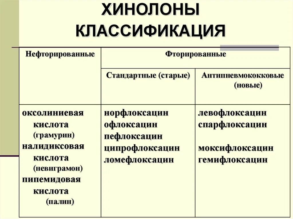 Ципрофлоксацин какая группа антибиотиков. Хинолоны и фторхинолоны классификация. Хинолоны классификация. Группа хинолонов препараты. Хинолоны антибиотики.