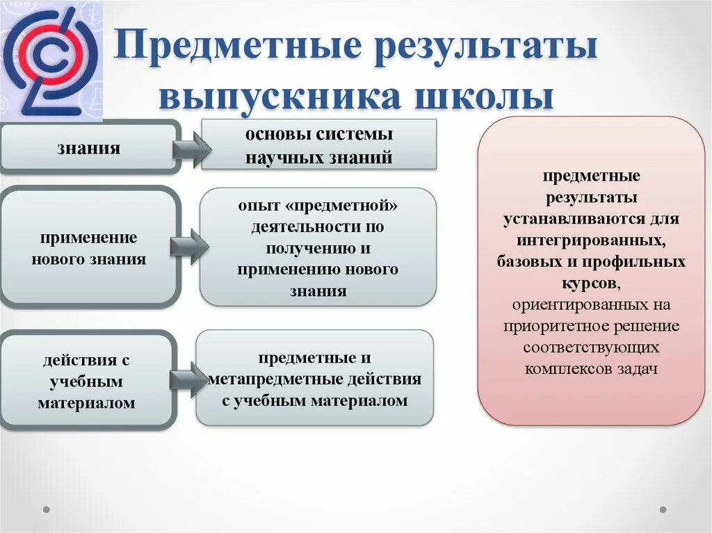 Предметных результатов в соответствии с фгос