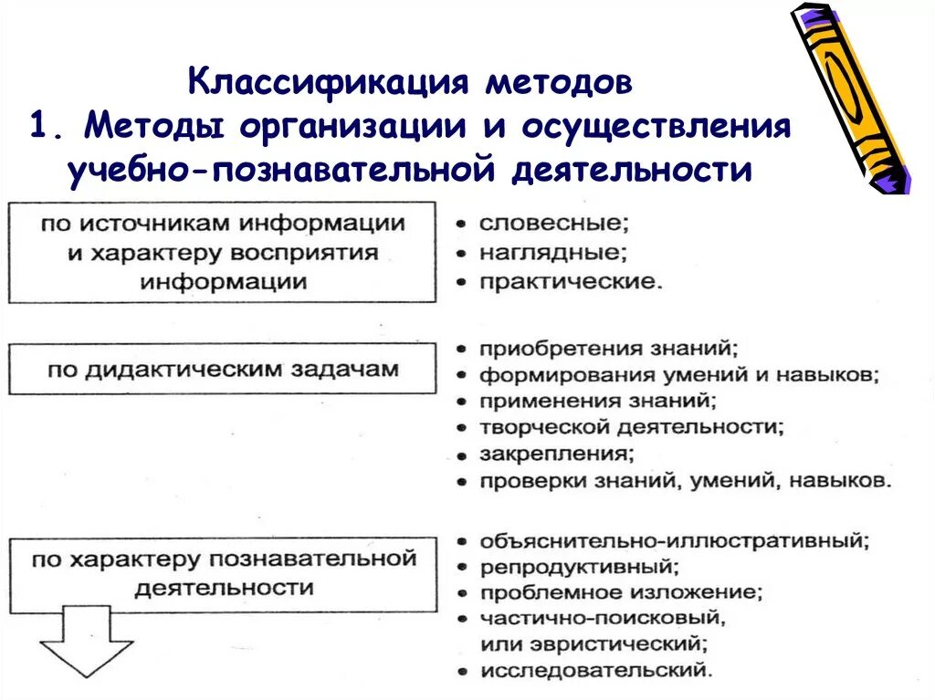 Методы по русскому и приемы. Метод организации учебно-познавательной деятельности обучающихся. Методы и приемы организации познавательной деятельности. Методы обучения по способу организации познавательной деятельности. Метод учебно-познавательной деятельности это.