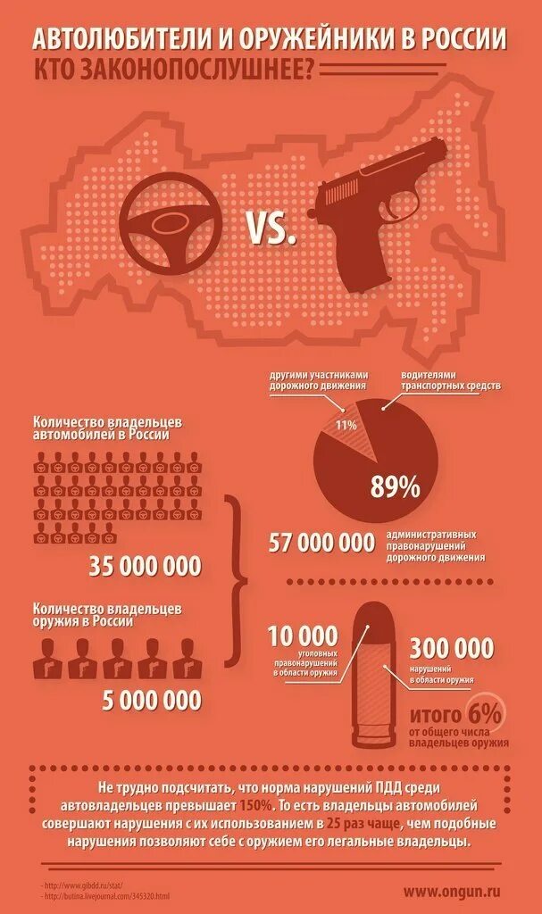 Легальное оружие в россии. Статистика оружия в России. Страны с легализацией оружия. Оружие в США статистика. Смертность от огнестрельного оружия в России.