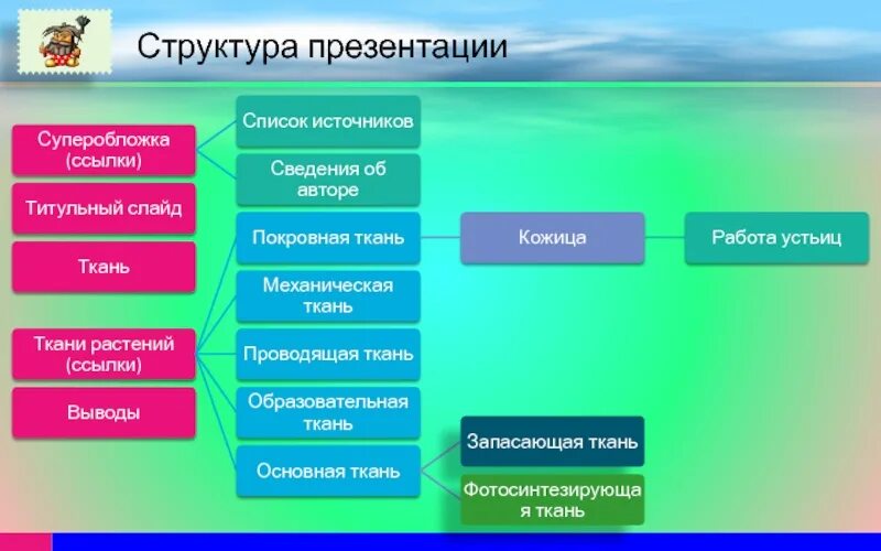 Как называется многослойная структура в презентации powerpoint. Правильная структура презентации. структура слайда презентации. структура презентации проекта. структура презентации презентация.
