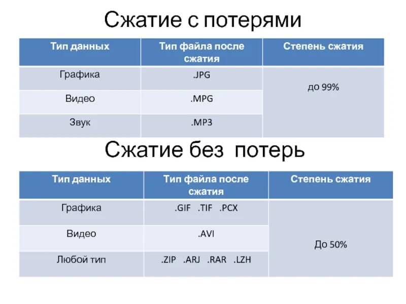 Сжатие с потерями. Типы сжатия данных. Форматы сжатия с потерями. Типы сжатых файлов. Формат сжатия без потери информации