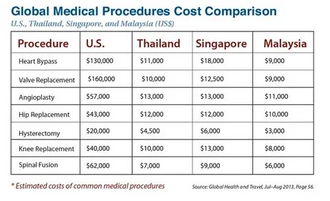 Cost comparison