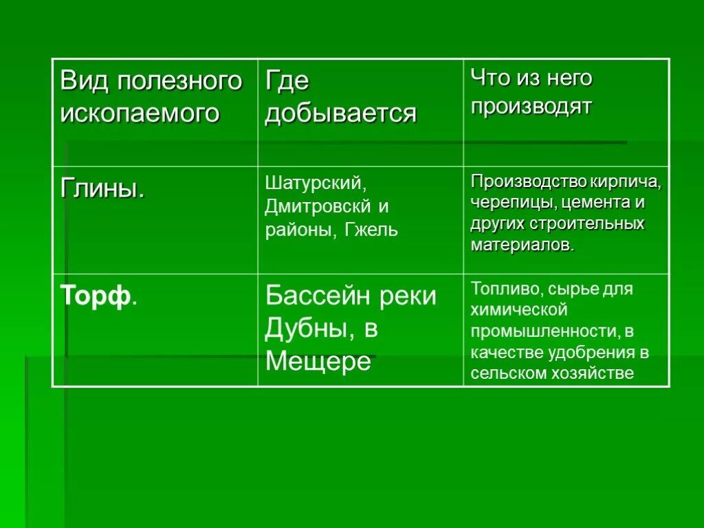 Полезные ископаемые в московской области окружающий. Полезные ископаемые. Где в Москве добывают полезные ископаемые. Полезные ископаемые Московской области 4 класс. Полезные ископаемые Подмосковья.