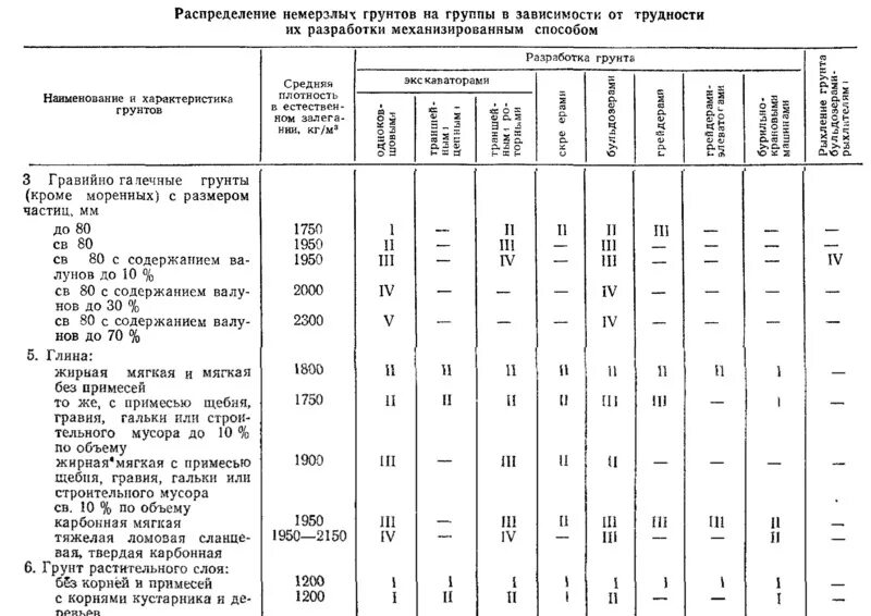 Разработка грунтов 5 группы. Таблица разработки грунта. Категории грунтов 1.2.3.4. Группа грунтов 3м. Классификация грунтов по трудности разработки категории грунтов.