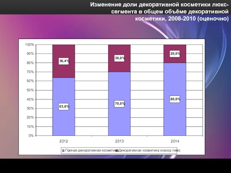 Изменение доли общества. Анализ рынка косметики. Доли сегментов рынка парфюмерии и косметики. Емкость рынка косметики. Декоративная косметика статистика.