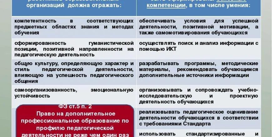 А также соответствующих умений и