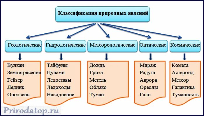 Причина возникновения природных явлений. Классификация природных явлений. Классификация явлений природы. Природные явления схема. Классификация природных явлений по месту возникновения.