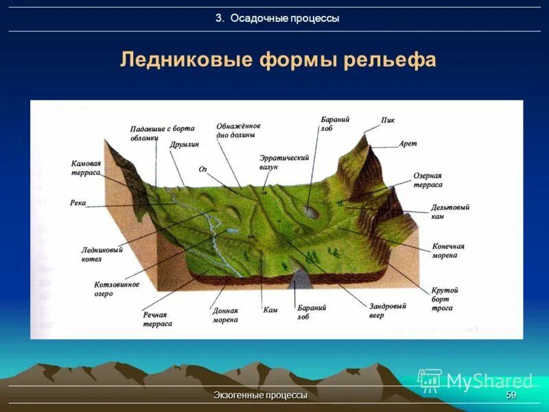 Выберите крупнейшие формы рельефа. Ледниковые формы рельефа. Формы рельефа ледника. Гляциальные формы рельефа. Ледниковые аккумулятивные формы рельефа.