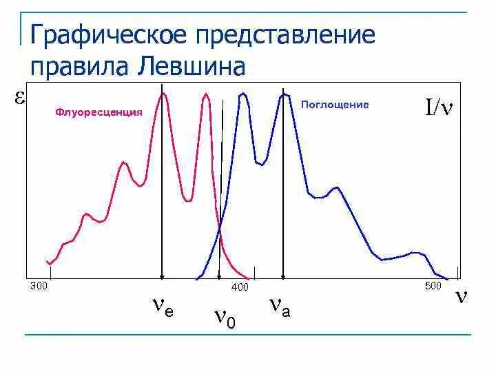 Графическое представление событий