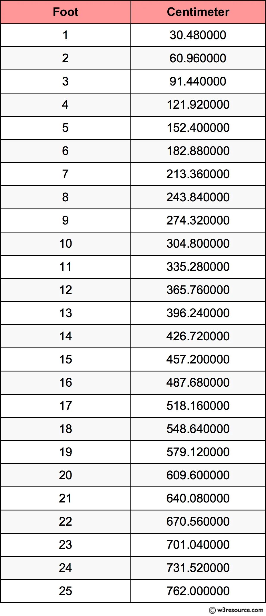 5 футов 2 дюймов рост. 5 Футов 3 дюйма и 5 футов 9 дюймов. 6 Футов 8 дюймов рост. Рост в футах. 15.9 В дюймах.