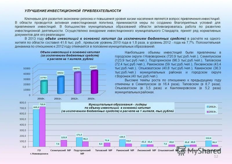 Постоянно проживающего населения города. Улучшение уровня жизни населения. Направления повышения инвестиционной привлекательности:. Уровни инвестиционной привлекательности. Инвестиционная привлекательность региона.