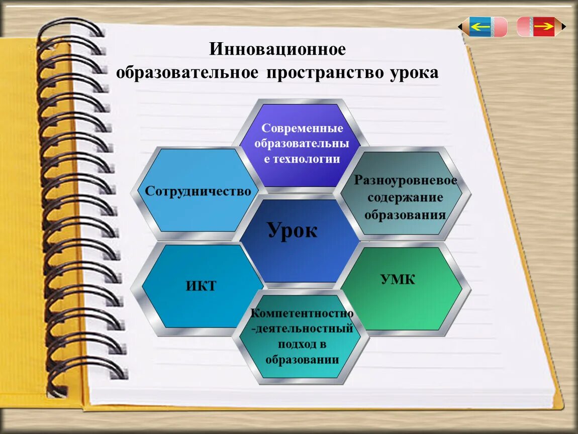 Инновационные технологии обучения. Инновационные технологии на уроках. Педагогические технологии на уроке. Современные образовательные технологии на уроках физики. Инновационное пространство в образовании.