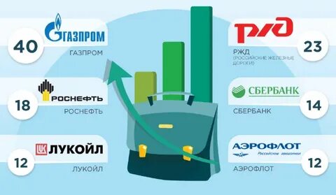 сбербанк роснефть