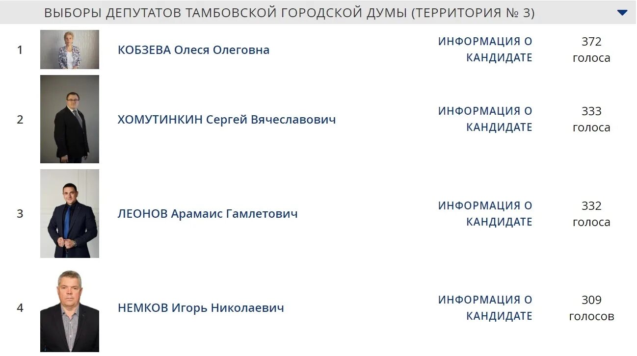 Предварительное голосование результаты. Итоги праймериз Единой России. Единая Россия Результаты выборов. Скрин о голосовании депутатов. Список одномандатников.