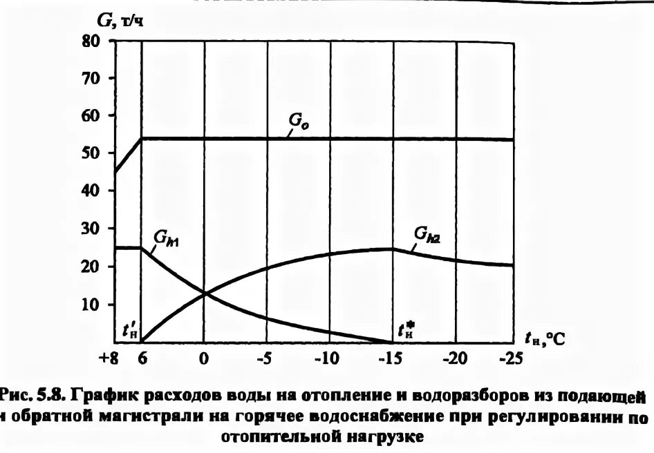 Центр графики. График расхода сетевой воды. Построение Графика расходов сетевой воды. Точка излома Графика температуры воды. График регулирования сетевой воды без нагрузки на ГВС.