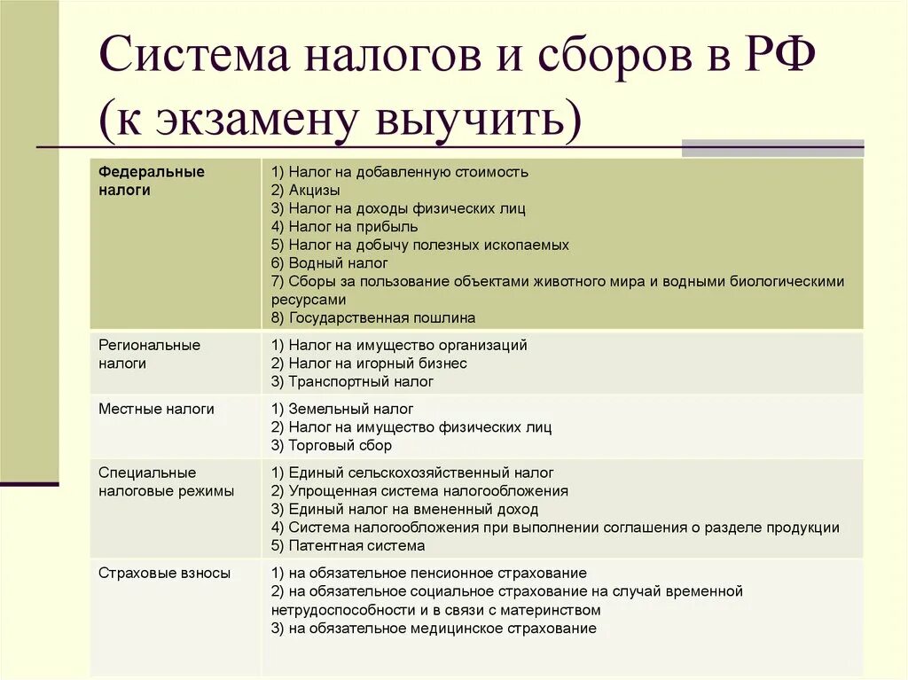 Налоговая система 10 класс. Система налогов и сборов таблица. Система налогов и сборов в РФ таблица. Налоговая система РФ экзамен. Структура законодательства налогов и сборов в РФ.