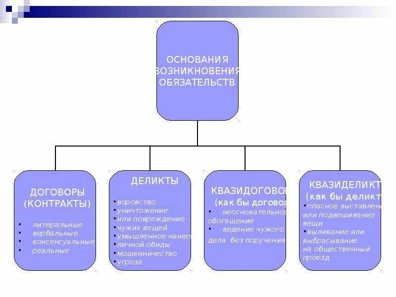 Виды договоров в римском праве схема. Договоры в римском праве схема. Виды контрактов в римском праве. Реальные договоры в римском праве. Условия договора римское право