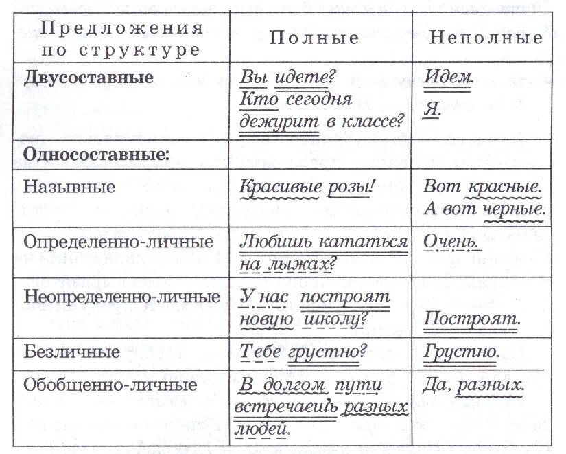 Типы односоставных и двусоставных предложений. Виды предложений Односоставные и двусоставные. Виды односоставных предложений и двусоставных предложений. Типы односоставных предложений и двусоставных предложений.