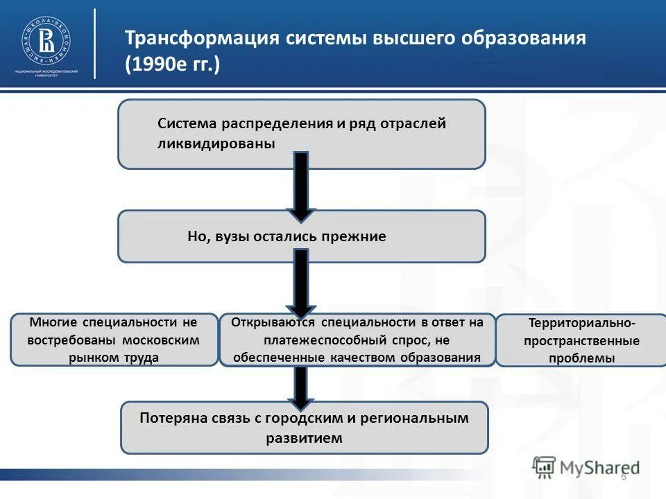 Трансформация системы образования. Трансформация системы образования