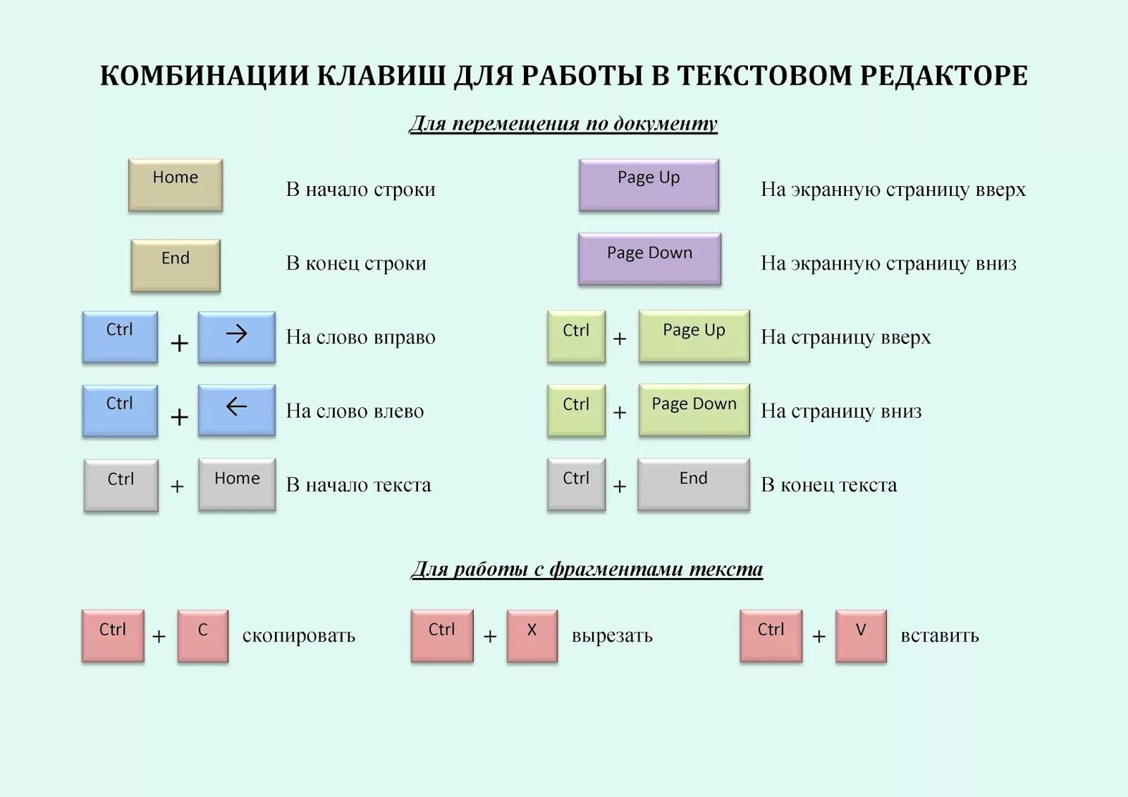 Работа на клавиатуре -сочетание клавиш на клавиатуре. Основные команды на клавиатуре компьютера. Горячие клавиши в текстовом редакторе. Функции кнопок на клавиатуре компьютера и комбинации.