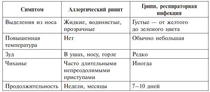 Как отличить аллергическую. Как отличить аллергический ринит. Аллергия и насморк отличия. Как отличить аллергический насморк от простудного у ребенка. Как распознать аллергический ринит.