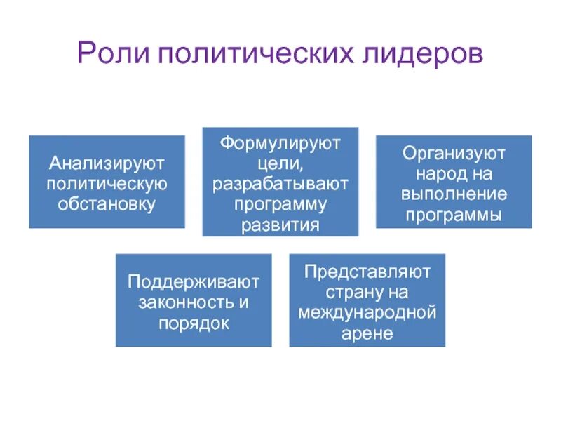 Политические роли. Виды политических ролей. Политические роли примеры. Политические роли гражданина.