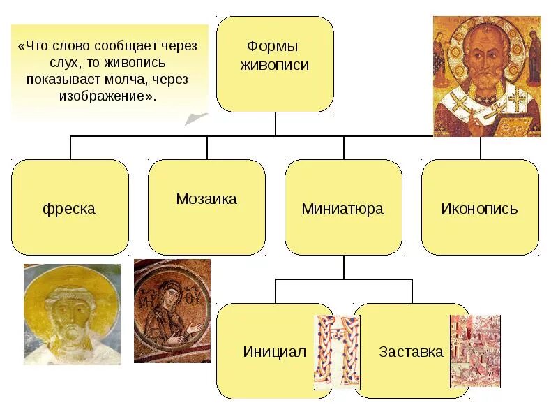 Культура древней Руси Древнерусская культура таблица. Культура древней Руси схема. Живопись древней Руси 9-12 века таблица. Виды культуры древней Руси.