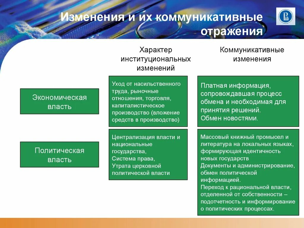 Изменения в технологиях отражают. Экономическая власть. Характер коммуникации. Юридификация это. Институциональная коммуникативная.