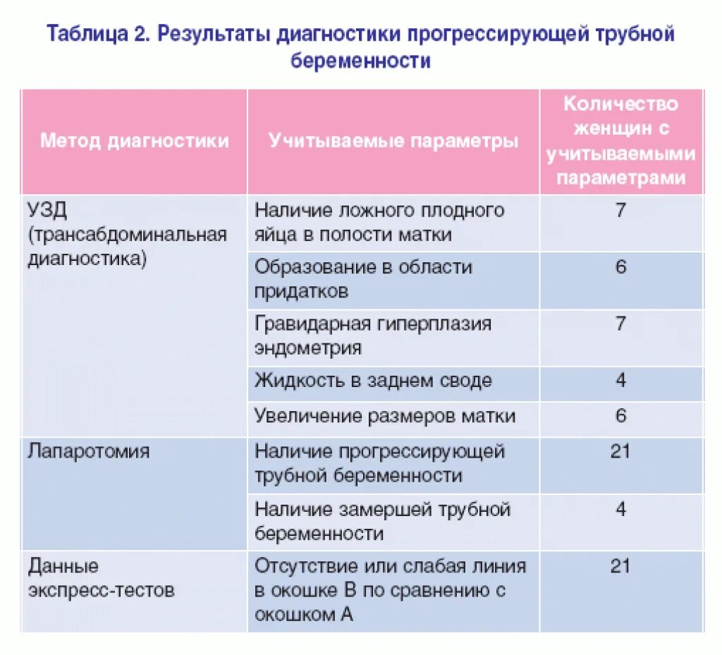 Как отличить внематочную. Внематочная беременность симптомы. Внематочная беременность симптомы на ранних. Симптомы беременности внематочная беременность. Как это внематочная беременность признаки.