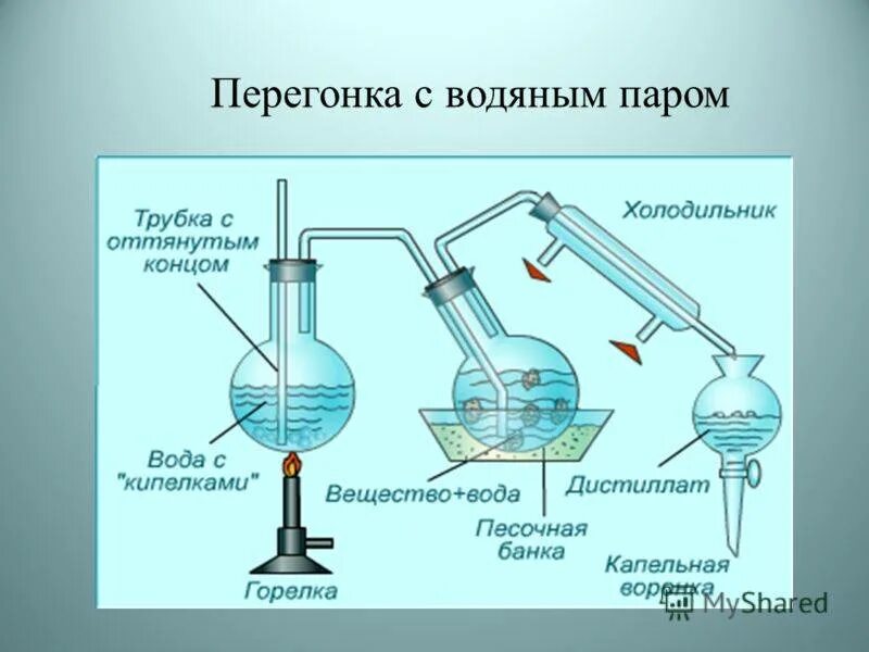 С помощью выпаривания можно разделить. Перегонка с водяным паром (метод дистилляции). Перегонка с водяным паром эфирные масла. Перегонка анилина с водяным паром. Водно паровая дистилляция эфирных масел.