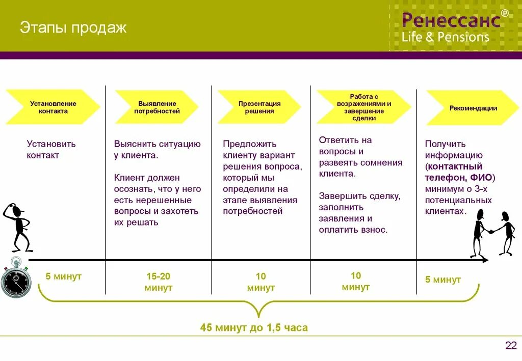 Действие результат продажи. Этапы продаж. Техника продаж этапы. Основные этапы продаж. Этапы технологии продаж.