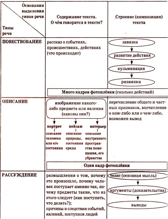 Типы речи в русском языке 6 класс таблица с примерами. Типы речи в русском языке 7 класс таблица с примерами. Типы речи в русском языке таблица. Типы речи в русском языке 5 класс таблица и примеры.