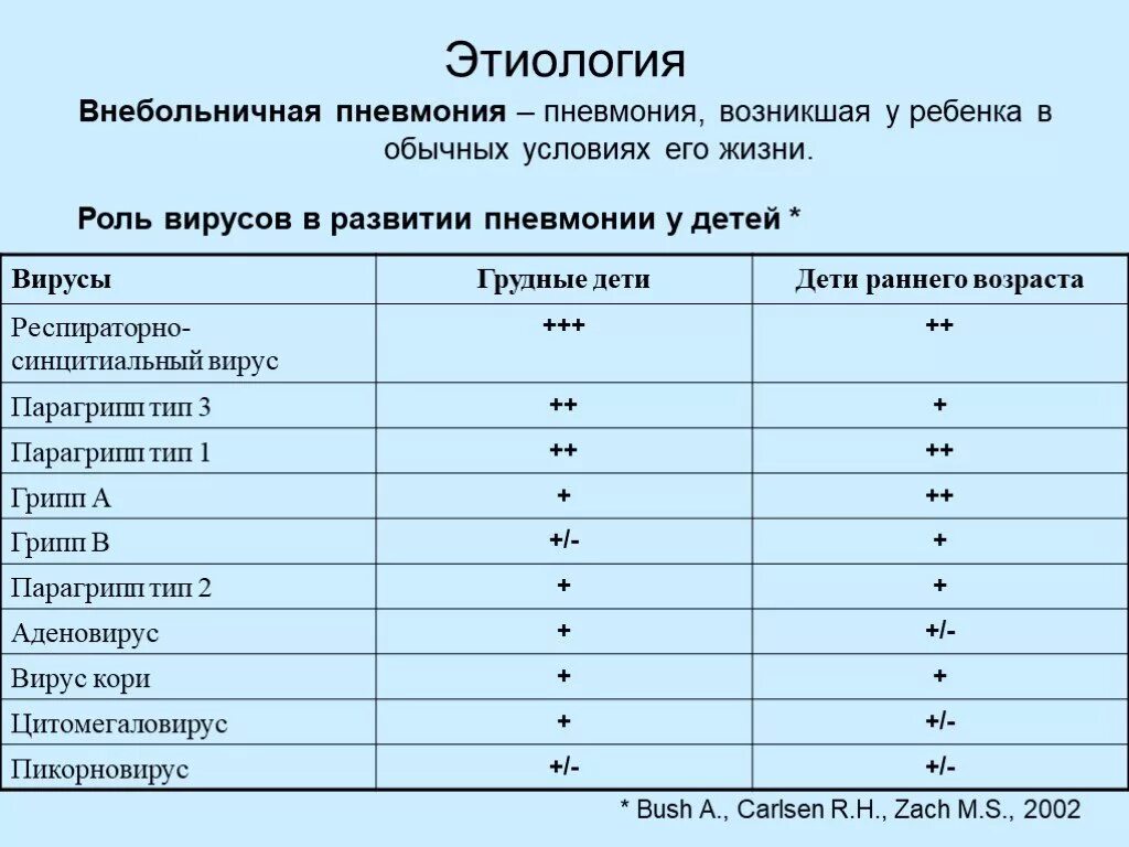 Внебольничная пневмония. Этиология внебольничной пневмонии у детей. Этиология Внебольничная пневмония таблица. Возбудители внебольничной пневмонии у детей. Этиология пневмонии у детей раннего возраста.